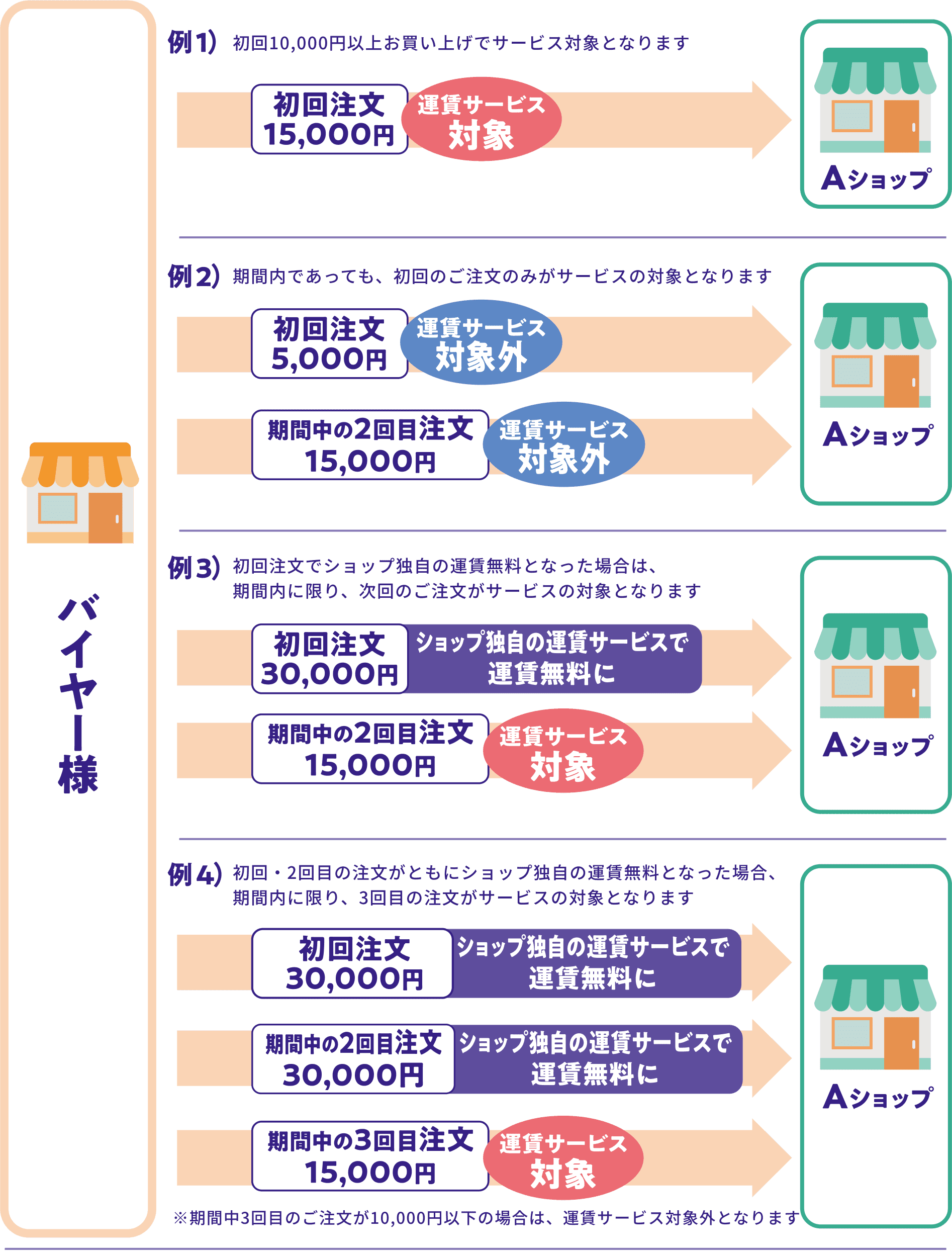 バイヤー様 例1）初回10,000円以上お買い上げでサービス対象となります 初回注文15,000円 運賃サービス対象 Aショップ 例2）期間内であっても、初回のご注文のみがサービスの対象となります 初回注文 5,000円 運賃サービス対象外 期間中の2回目注文15,000円 Aショップ 例3）初回注文でショップ独自の運賃無料となった場合は、期間内に限り、次回のご注文がサービスの対象となります 初回注文30,000円 ショップ独自の運賃サービスで運賃無料に 期間中の2回目注文15,000円 運賃サービス対象  Aショップ 例4）初回・2回目の注文がともにショップ独自の運賃無料となった場合、期間内に限り、3回目の注文がサービスの対象となります 初回注文30,000円 ショップ独自の運賃サービスで運賃無料に 期間中の2回目注文30,000円 ショップ独自の運賃サービスで運賃無料に 期間中の3回目注文15,000円 運賃サービス対象 Aショップ