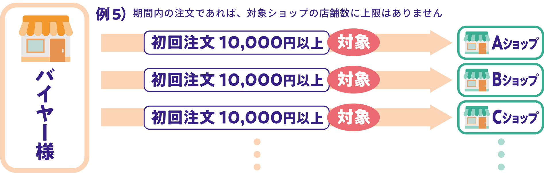 バイヤー様 例5） 期間内の注文であれば、対象ショップの店舗数に上限はありません 初回注文10,000円以上 対象 Aショップ 初回注文10,000円以上 対象 Bショップ 初回注文10,000円以上 対象 Cショップ